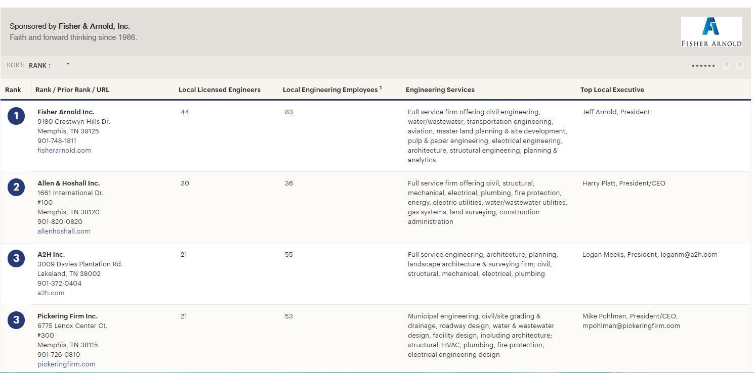 Fisher Arnold Named The Largest Memphis Area Engineering Firm - for the detailed list click here https www bizjournals com memphis subscriber only 2018 02 16 largest memphis area engineering firms html